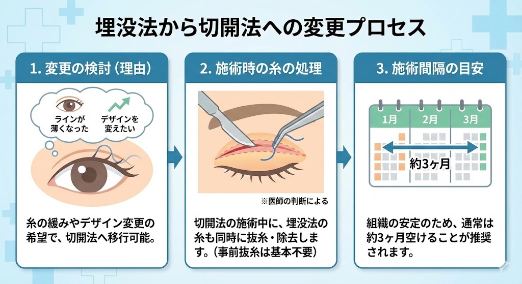 二重埋没法から二重切開法への移行プロセス