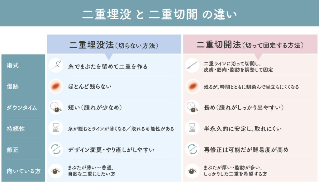 二重埋没と二重切開の違い