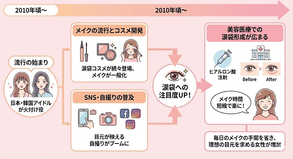 涙袋の流行と涙袋メイク